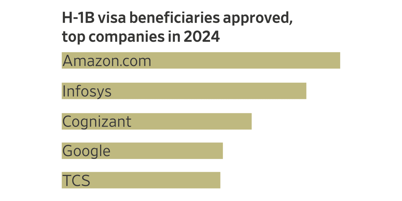 The Visas Dividing MAGA World Help Power the U.S. Tech Industry