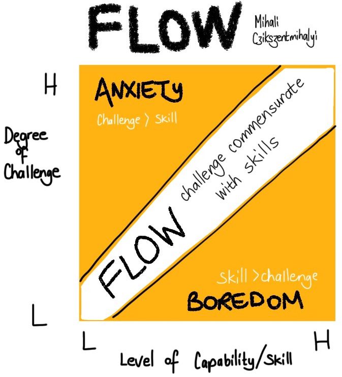 Discuss the mental state of flow, also known as "being in the zone"