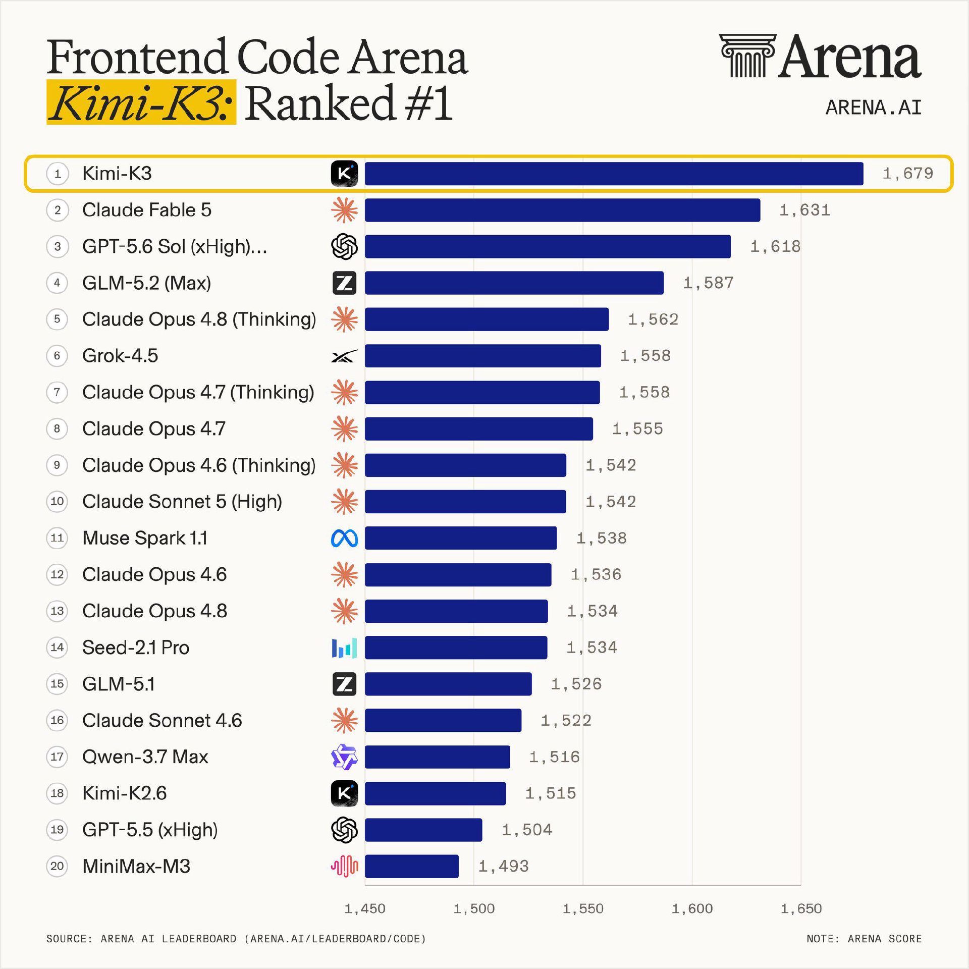 Bar chart ranking AI models in Frontend Code Arena; Kimi-K3 ranked #1 with score 1,679.