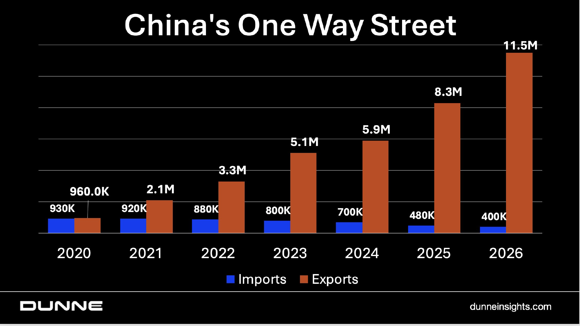Bar chart titled China's One Way Street showing exports far exceeding imports from 2020 to 2026, with export values rising