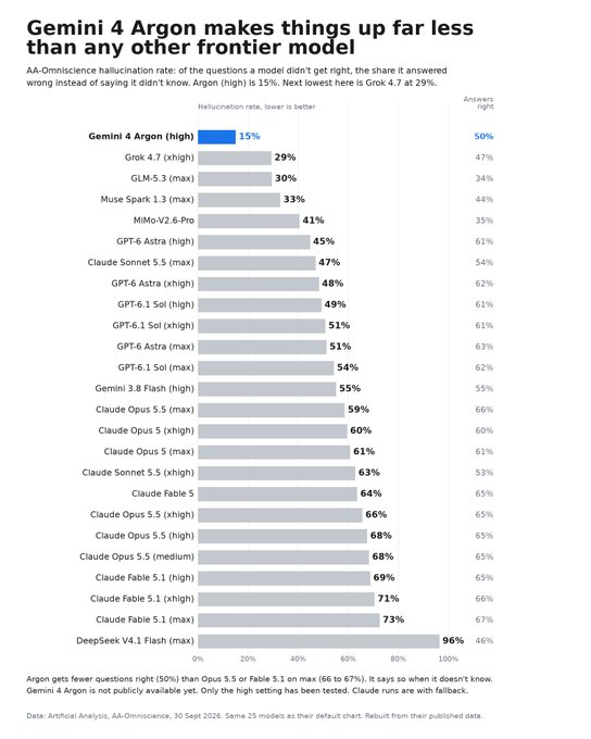 Bar chart showing Gemini 4 Argon with 15% hallucination rate, lowest among models listed.